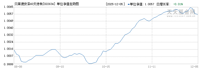 贝莱德安泽60天持有债券A(022634)历史净值