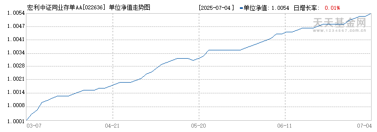 宏利中证同业存单AAA指数7天持有(022636)历史净值