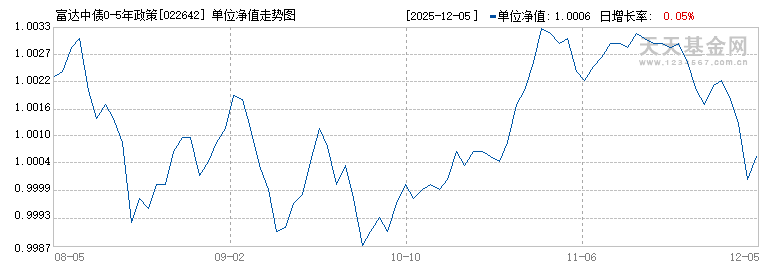 富达中债0-5年政策性金融债C(022642)历史净值