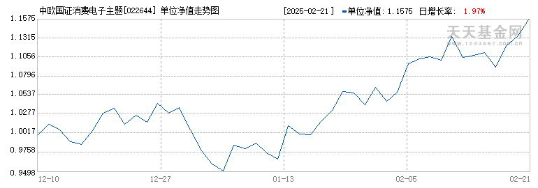 中欧国证消费电子主题指数发起C(022644)历史净值