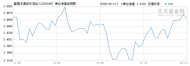 富国天惠成长混合(LOF)D(022645)历史净值