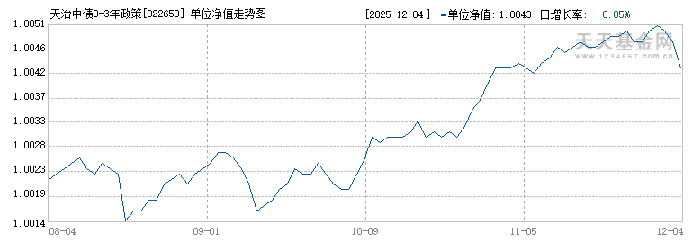 天治中债0-3年政策性金融债指数A(022650)历史净值