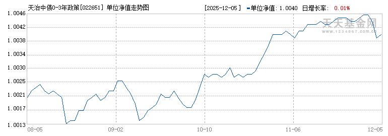 天治中债0-3年政策性金融债指数C(022651)历史净值