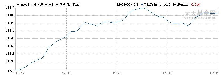 圆信永丰丰和E(022652)历史净值