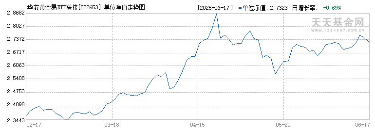 华安黄金易ETF联接I(022653)历史净值