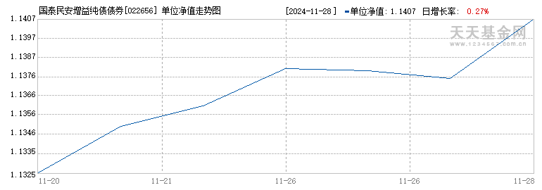 国泰民安增益纯债债券E(022656)历史净值