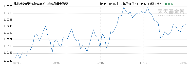 建信丰融债券A(022657)历史净值