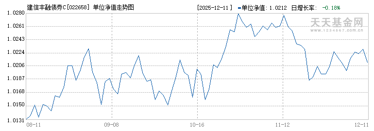 建信丰融债券C(022658)历史净值