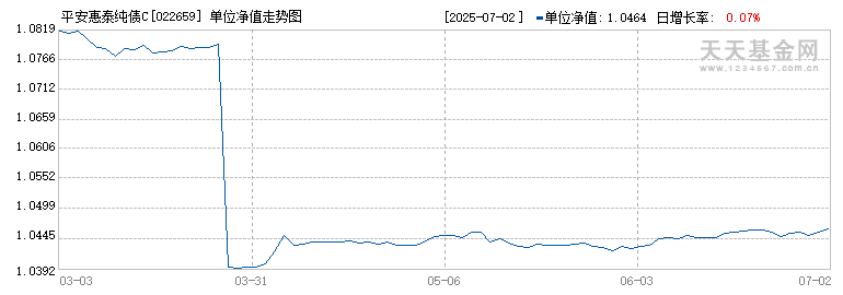 平安惠泰纯债C(022659)历史净值