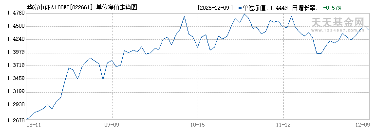 华富中证A100ETF联接C(022661)历史净值
