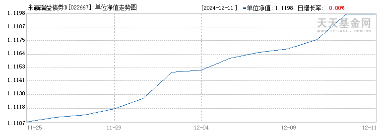 永赢瑞益债券D(022667)历史净值