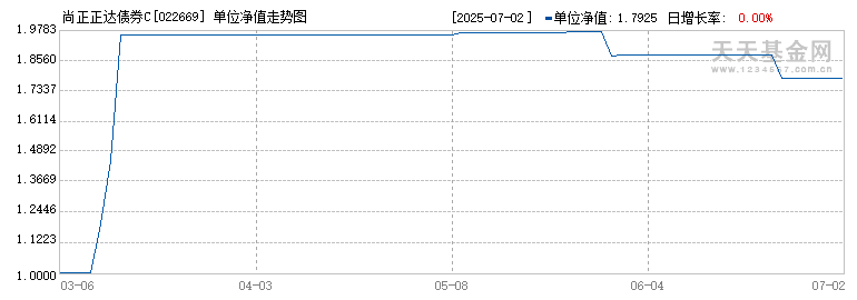 尚正正达债券C(022669)历史净值