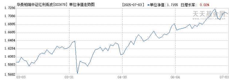 华泰柏瑞中证红利低波ETF联接I(022678)历史净值