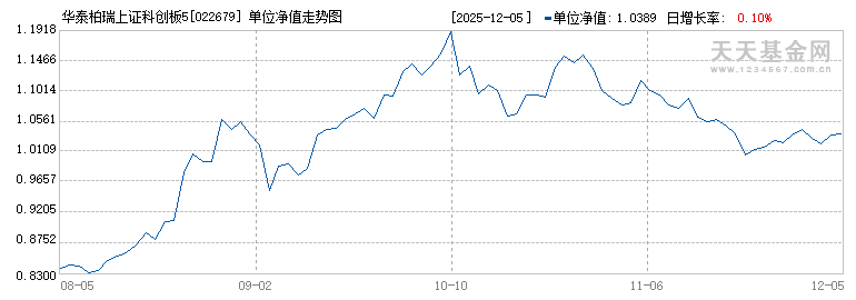 华泰柏瑞上证科创板50成份ETF联接I(022679)历史净值