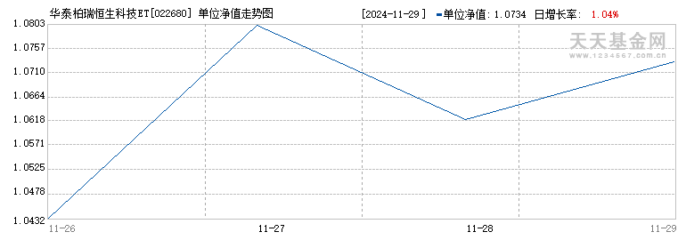 华泰柏瑞恒生科技ETF联接(QDII)I(022680)历史净值