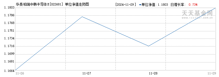 华泰柏瑞中韩半导体ETF发起式联接(QDII)I(022681)历史净值