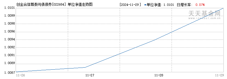 创金合信尊泰纯债债券C(022684)历史净值