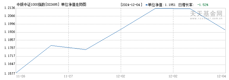 中银中证1000指数增强E(022685)历史净值