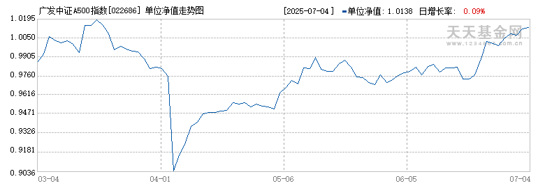广发中证A500指数增强A(022686)历史净值