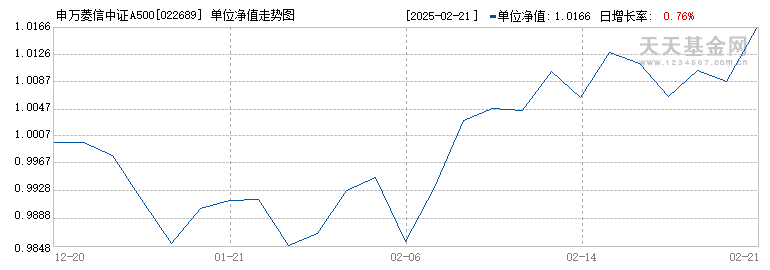 申万菱信中证A500指数增强C(022689)历史净值