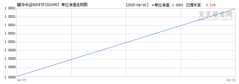 鹏华中证800ETF发起式联接A(022695)历史净值