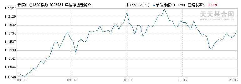 长信中证A500指数增强C(022698)历史净值