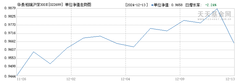 华泰柏瑞沪深300ETF联接I(022699)历史净值