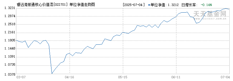 睿远港股通核心价值混合C(022701)历史净值