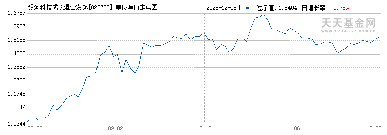 银河科技成长混合发起式C(022705)历史净值