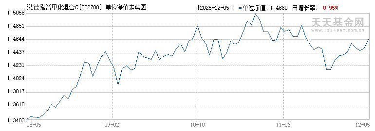 泓德泓益量化混合C(022708)历史净值