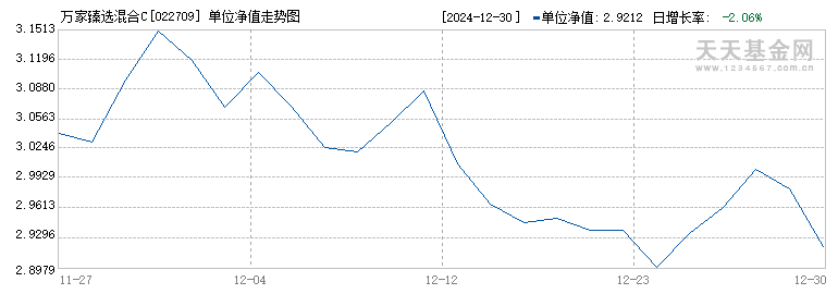 万家臻选混合C(022709)历史净值