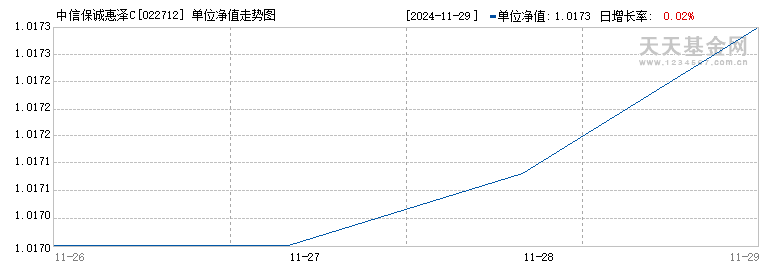 中信保诚惠泽C(022712)历史净值