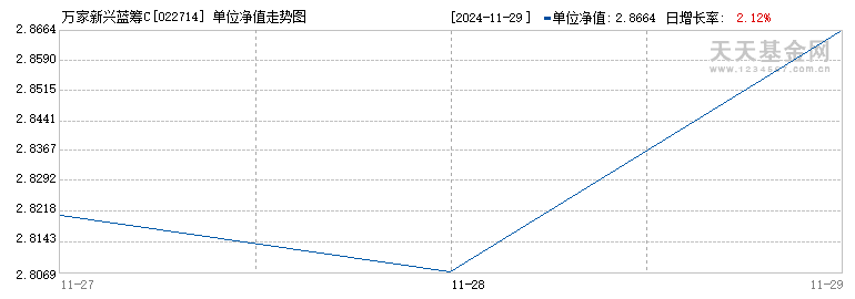 万家新兴蓝筹C(022714)历史净值