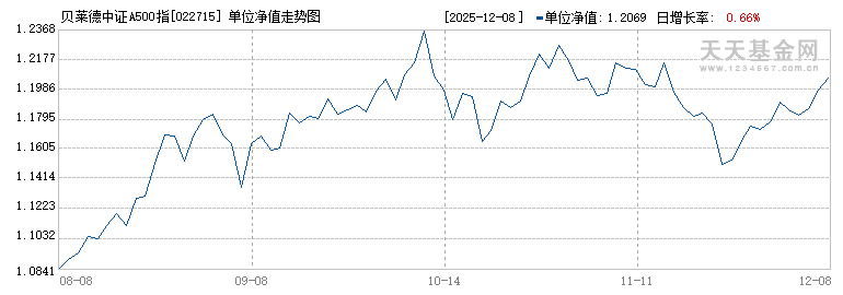 贝莱德中证A500指数增强A(022715)历史净值