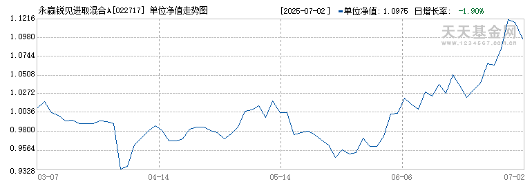 永赢锐见进取混合A(022717)历史净值