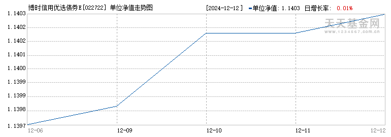 博时信用优选债券E(022722)历史净值