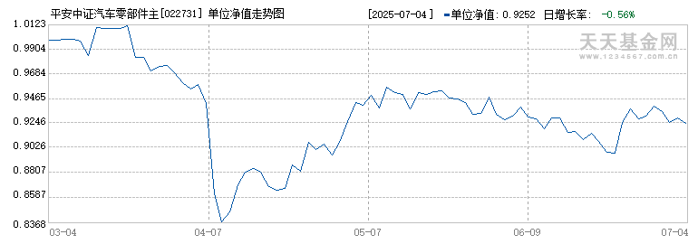 平安中证汽车零部件主题ETF联接A(022731)历史净值