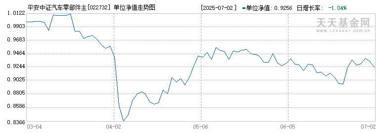 平安中证汽车零部件主题ETF联接C(022732)历史净值