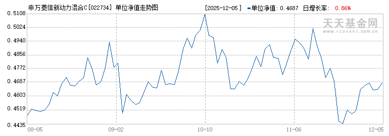 申万菱信新动力混合C(022734)历史净值