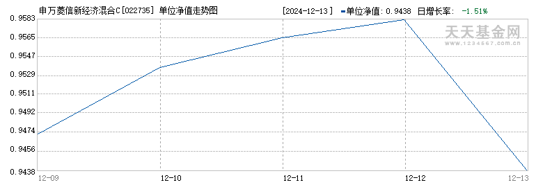 申万菱信新经济混合C(022735)历史净值