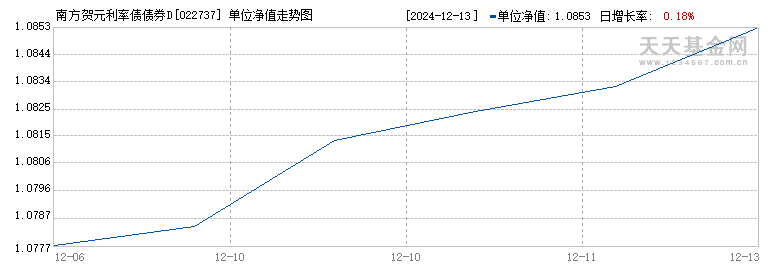 南方贺元利率债债券D(022737)历史净值