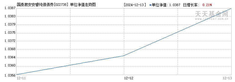 国泰君安安睿纯债债券C(022738)历史净值