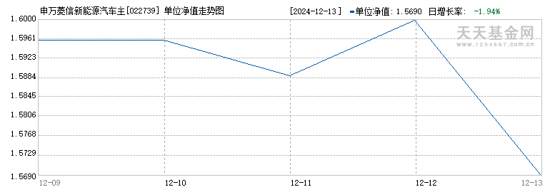 申万菱信新能源汽车主题灵活配置混合C(022739)历史净值