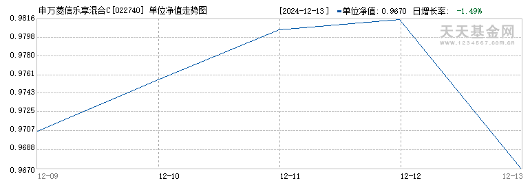 申万菱信乐享混合C(022740)历史净值