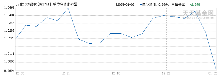 万家180指数C(022741)历史净值