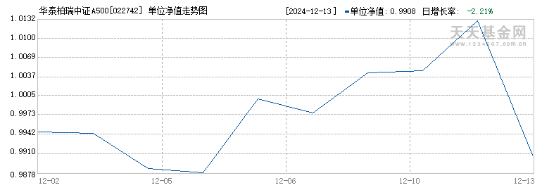 华泰柏瑞中证A500ETF联接I(022742)历史净值