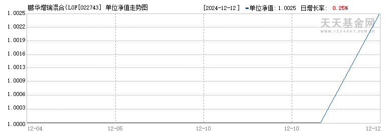 鹏华增瑞混合(LOF)C(022743)历史净值