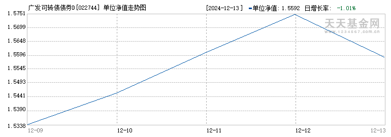 广发可转债债券D(022744)历史净值