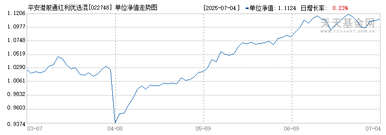 平安港股通红利优选混合A(022748)历史净值