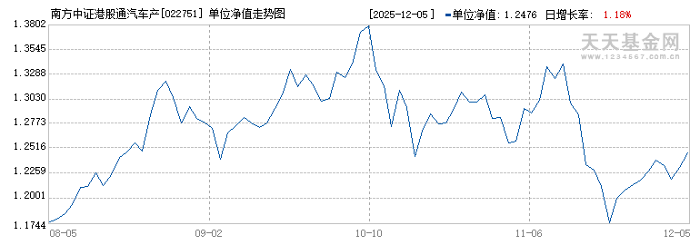 南方中证港股通汽车产业主题指数发起C(022751)历史净值